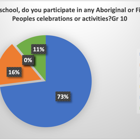 Indigenous Perspectives Data Fall 2021