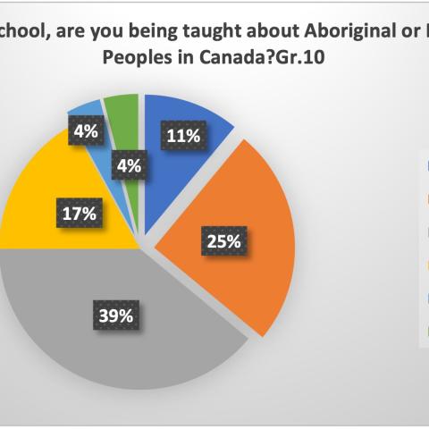 Indigenous Perspectives Data #2